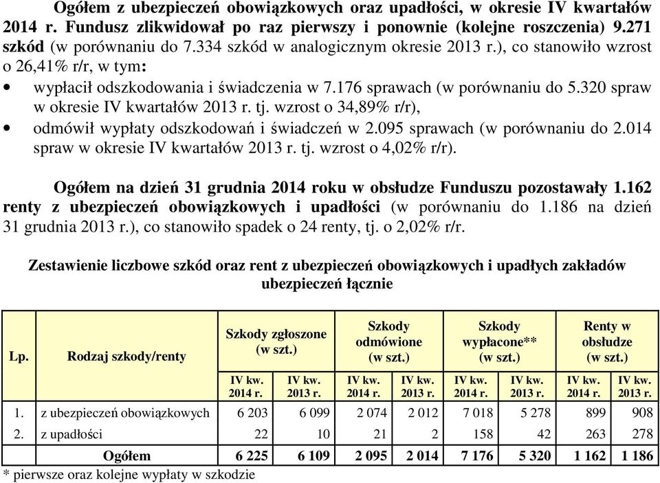 wzrost o 34,89% r/r), odmówił wypłaty odszkodowań i świadczeń w 2.095 sprawach (w porównaniu do 2.014 spraw w okresie IV kwartałów tj. wzrost o 4,02% r/r).