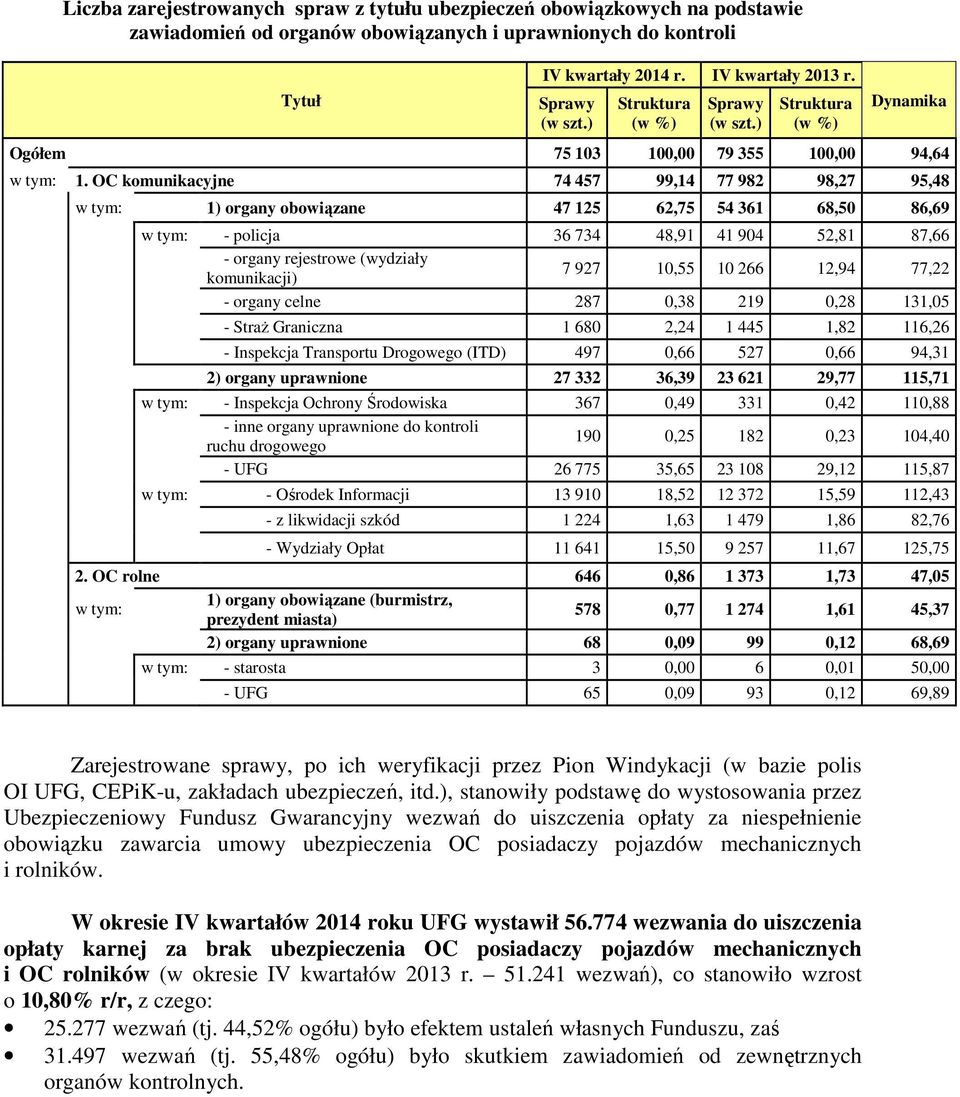 OC komunikacyjne 74 457 99,14 77 982 98,27 95,48 w tym: 1) organy obowiązane 47 125 62,75 54 361 68,50 86,69 w tym: - policja 36 734 48,91 41 904 52,81 87,66 - organy rejestrowe (wydziały