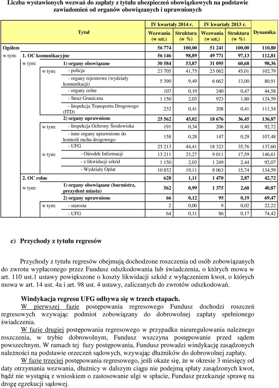 OC komunikacyjne 56 146 98,89 49 771 97,13 112,81 w tym: 1) organy obowiązane 30 584 53,87 31 095 60,68 98,36 w tym: - policja 23 705 41,75 23 062 45,01 102,79 - organy rejestrowe (wydziały