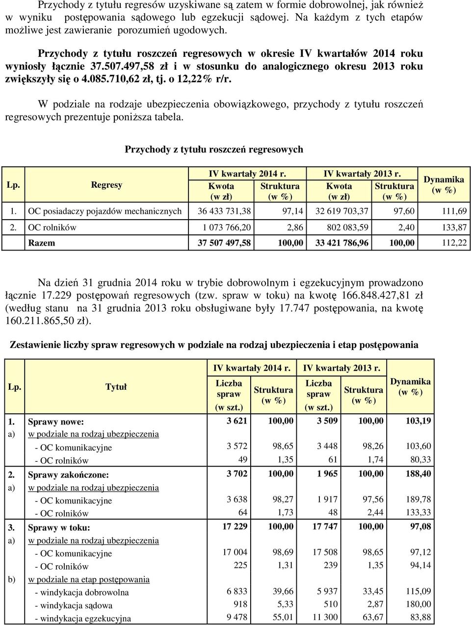 497,58 zł i w stosunku do analogicznego okresu 2013 roku zwiększyły się o 4.085.710,62 zł, tj. o 12,22% r/r.