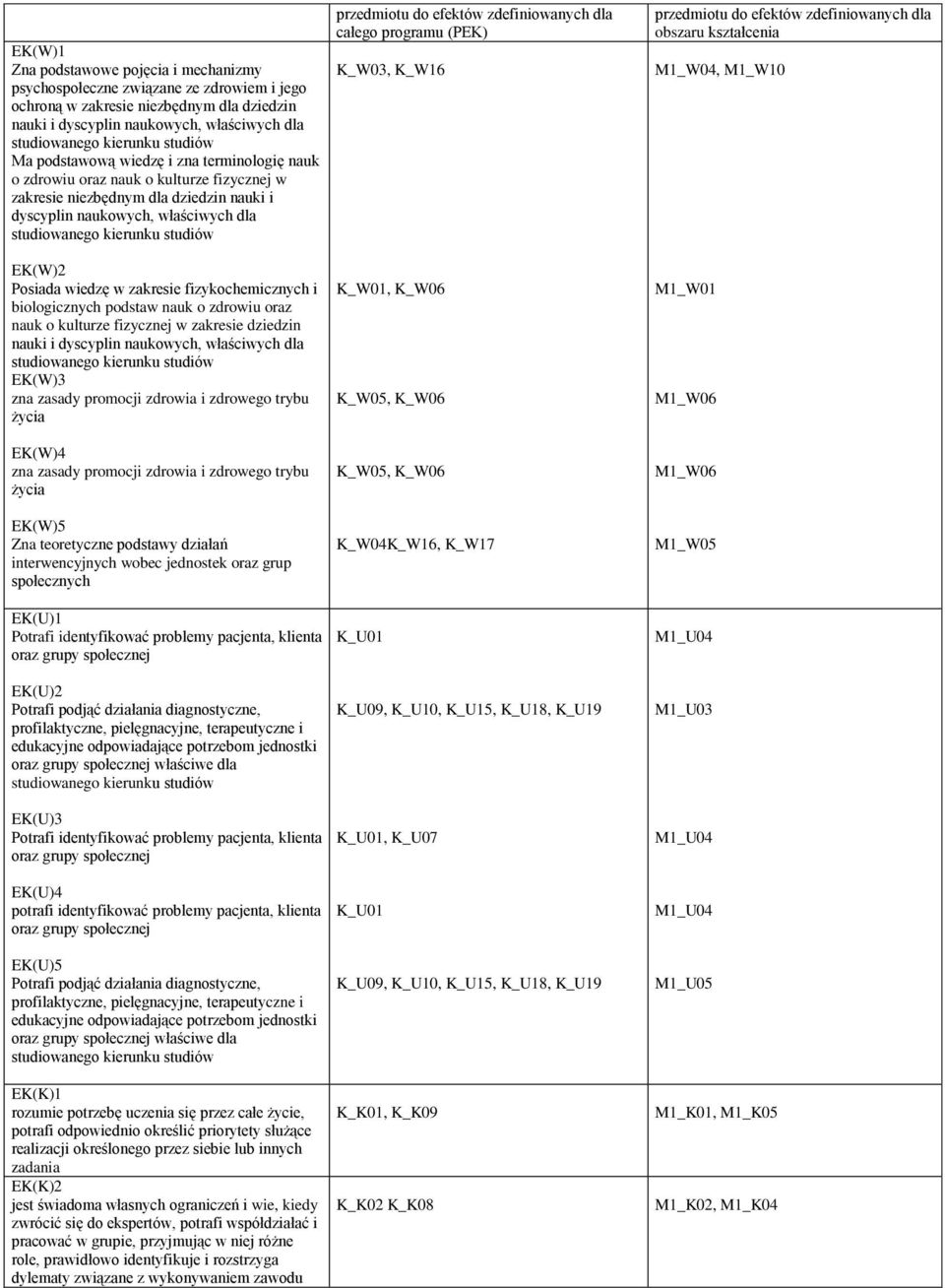 biologicznych podstaw nauk o zdrowiu oraz nauk o kulturze fizycznej w zakresie dziedzin nauki i dyscyplin naukowych, właściwych dla zna zasady promocji zdrowia i zdrowego trybu życia zna zasady