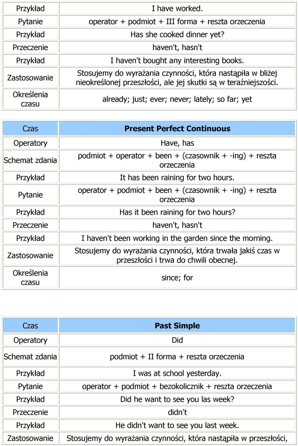 already; just; ever; never; lately; so far; yet Present Perfect Continuous Have, has podmiot + operator + been + (czasownik + -ing) + reszta It has been raining for two hours.