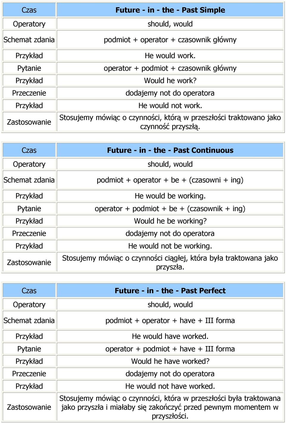 operator + podmiot + be + (czasownik + ing) Would he be working? He would not be working. Stosujemy mówiąc o czynności ciągłej, która była traktowana jako przyszła.