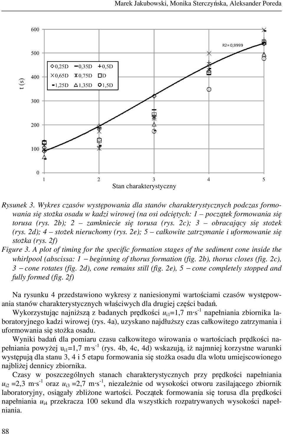2b); 2 zamkniecie się torusa (rys. 2c); 3 obracający się stożek (rys. 2d); 4 stożek nieruchomy (rys. 2e); 5 całkowite zatrzymanie i uformowanie się stożka (rys. 2f) Figure 3.