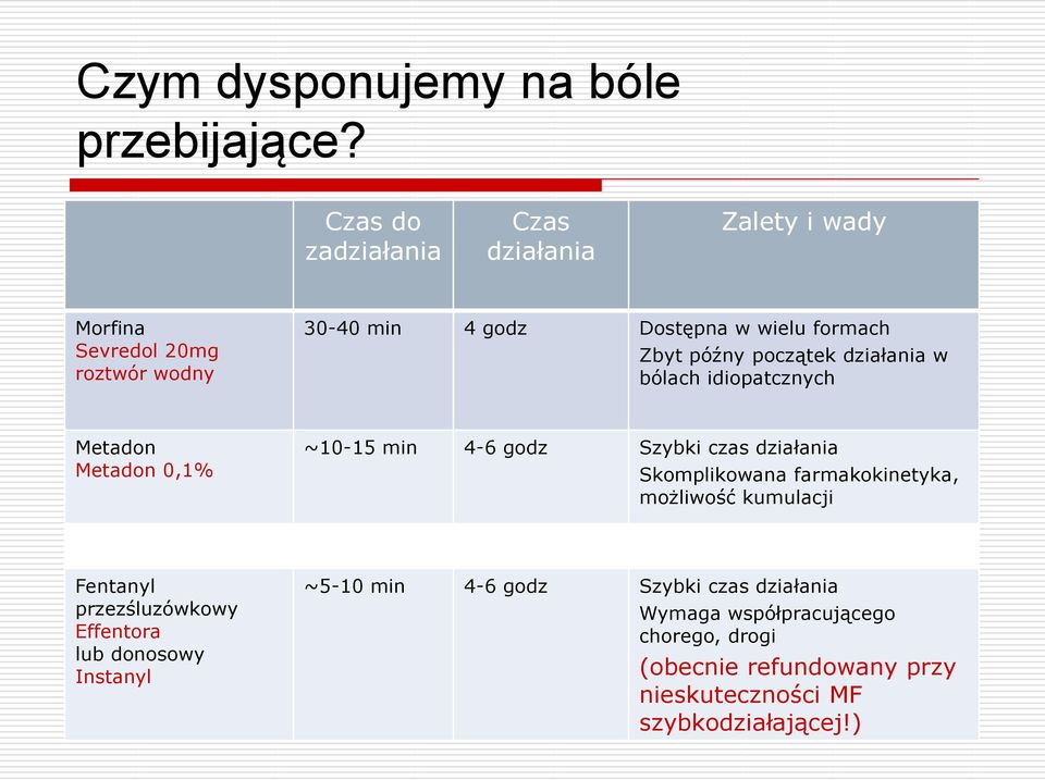 późny początek działania w bólach idiopatcznych Metadon Metadon 0,1% ~10-15 min 4-6 godz Szybki czas działania Skomplikowana