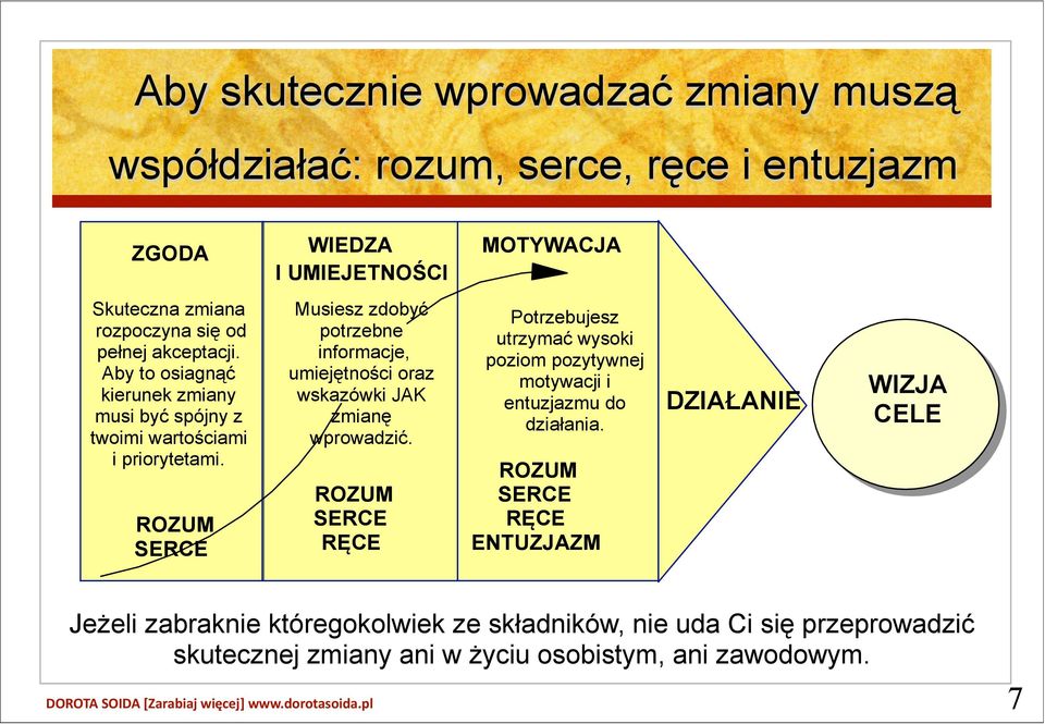 ROZUM SERCE Musiesz zdobyć potrzebne informacje, umiejętności oraz wskazówki JAK zmianę wprowadzić.