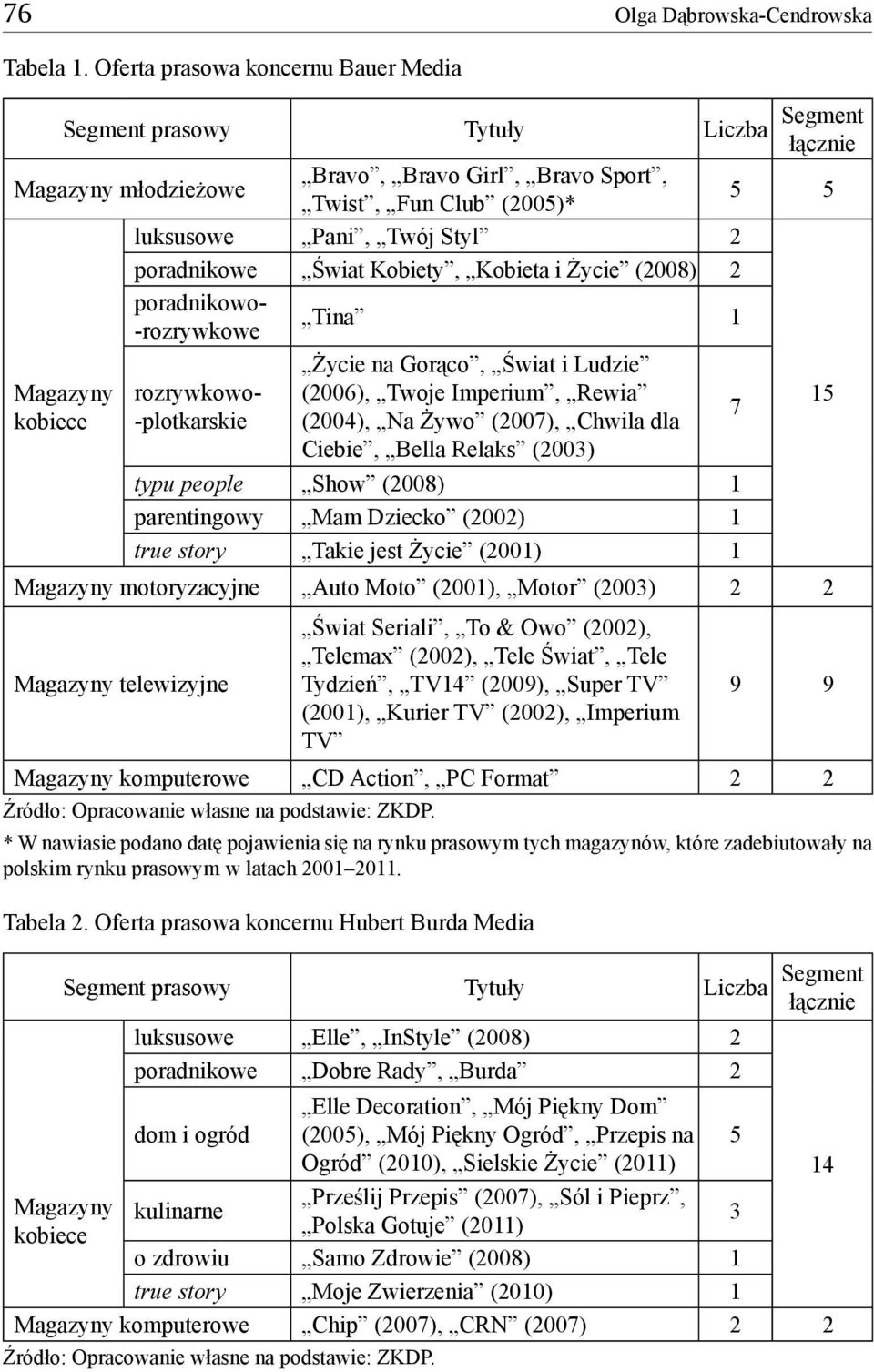 poradnikowe Świat Kobiety, Kobieta i Życie (2008) 2 poradnikowo- -rozrywkowe Tina 1 Magazyny kobiece rozrywkowo- -plotkarskie Życie na Gorąco, Świat i Ludzie (2006), Twoje Imperium, Rewia (2004), Na