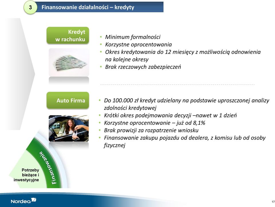 000 zł kredyt udzielany na podstawie uproszczonej analizy zdolności kredytowej Krótki okres podejmowania decyzji nawet w 1 dzień