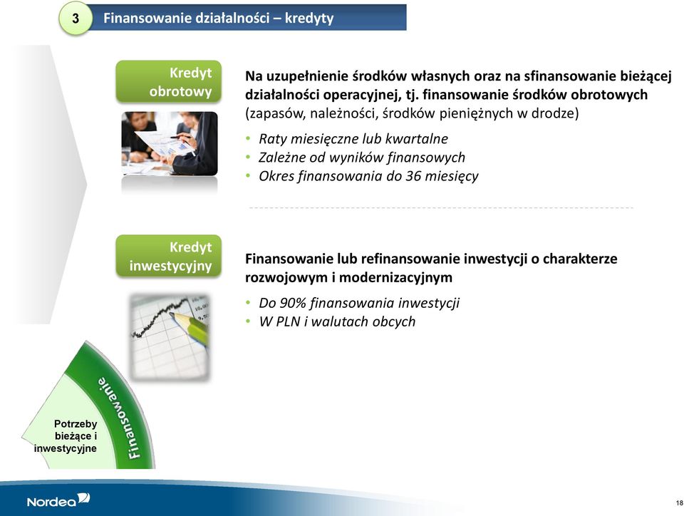 finansowanie środków obrotowych (zapasów, należności, środków pieniężnych w drodze) Raty miesięczne lub kwartalne Zależne od