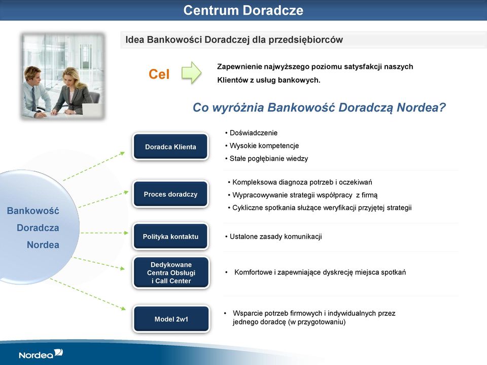 Doradca Klienta Doświadczenie Wysokie kompetencje Stałe pogłębianie wiedzy Bankowość Doradcza Nordea Proces doradczy Polityka kontaktu Kompleksowa diagnoza potrzeb i