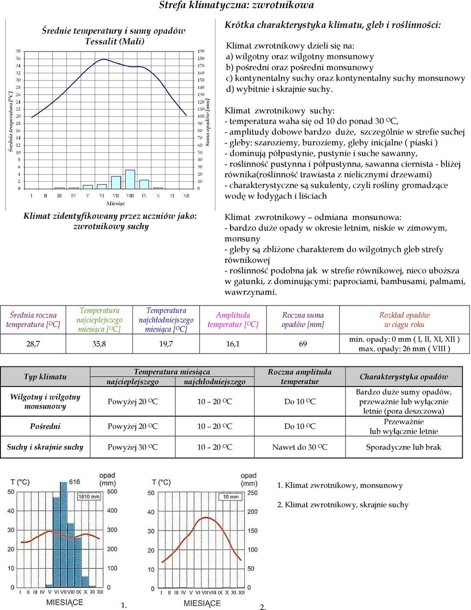 Klimat zwrotnikowy suchy: - a waha się od 10 do ponad 30 O C, - amplitudy dobowe bardzo duże, szczególnie w strefie suchej - gleby: szaroziemy, buroziemy, gleby inicjalne ( piaski ) - dominują