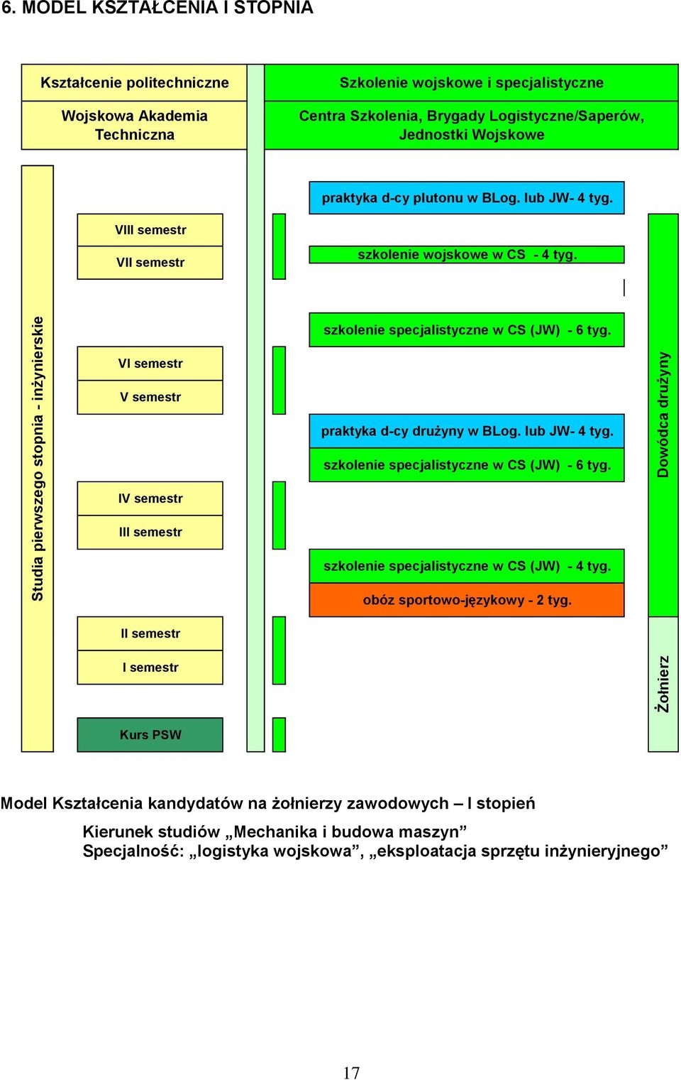 Studia pierwszego stopnia - inżynierskie VI semestr V semestr IV semestr III semestr szkolenie specjalistyczne w CS (JW) - 6 tyg. praktyka d-cy drużyny w BLog. lub JW- 4 tyg.