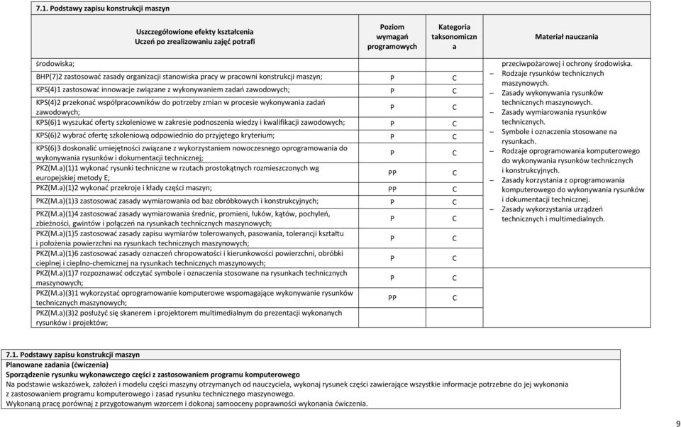 zawodowych; KS(6)1 wyszukać oferty szkoleniowe w zakresie podnoszenia wiedzy i kwalifikacji zawodowych; KS(6)2 wybrać ofertę szkoleniową odpowiednio do przyjętego kryterium; KS(6)3 doskonalić