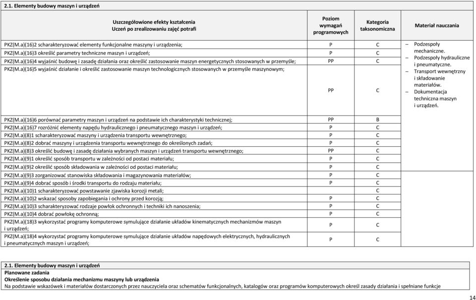 a)(16)4 wyjaśnić budowę i zasadę działania oraz określić zastosowanie maszyn energetycznych stosowanych w przemyśle; KZ(M.