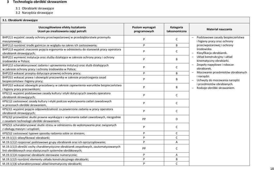 Obrabiarki skrawające Uczeń po zrealizowaniu zajęć potrafi: oziom wymagań programowych Kategoria taksonomiczna BH(1)1 wyjaśnić zasady ochrony przeciwpożarowej w przedsiębiorstwie przemysłu