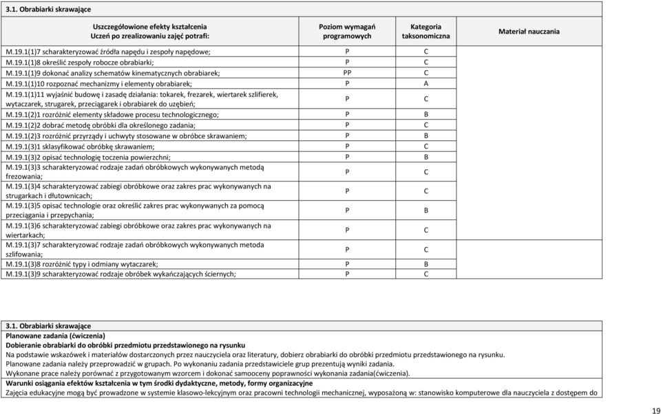 19.1(2)1 rozróżnić elementy składowe procesu technologicznego; B M.19.1(2)2 dobrać metodę obróbki dla określonego zadania; M.19.1(2)3 rozróżnić przyrządy i uchwyty stosowane w obróbce skrawaniem; B M.