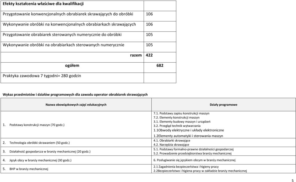 działów programowych dla zawodu operator obrabiarek skrawających Nazwa obowiązkowych zajęć edukacyjnych 1. odstawy konstrukcji maszyn (70 godz.) 2. Technologia obróbki skrawaniem (50 godz.) 3.