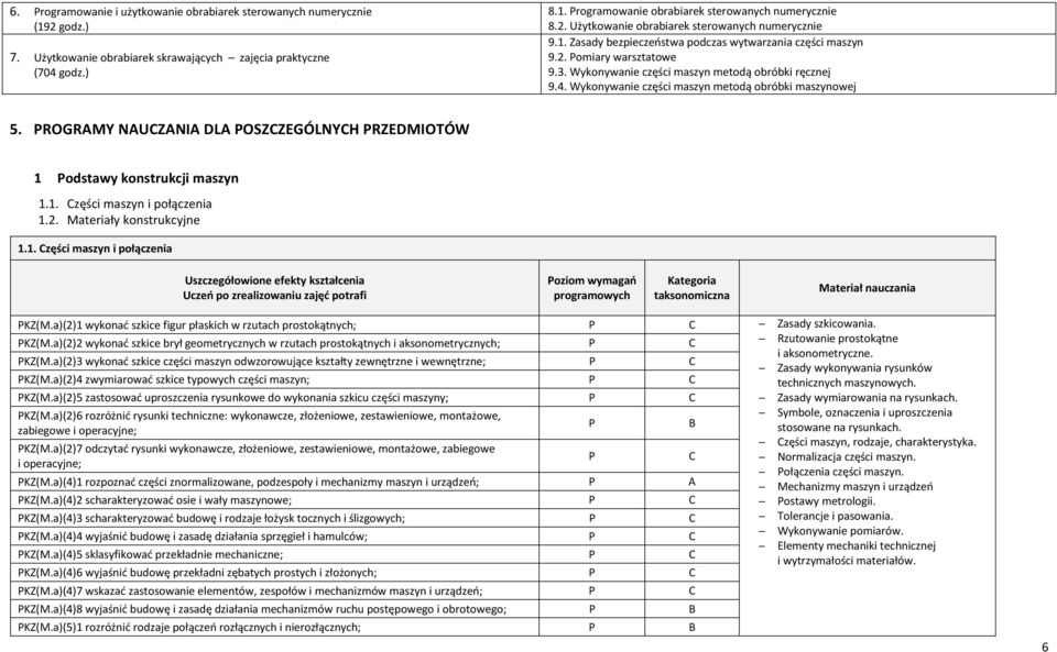 Wykonywanie części maszyn metodą obróbki maszynowej 5. ROGRAMY NAUZANIA DLA OSZZEGÓLNYH RZEDMIOTÓW 1 