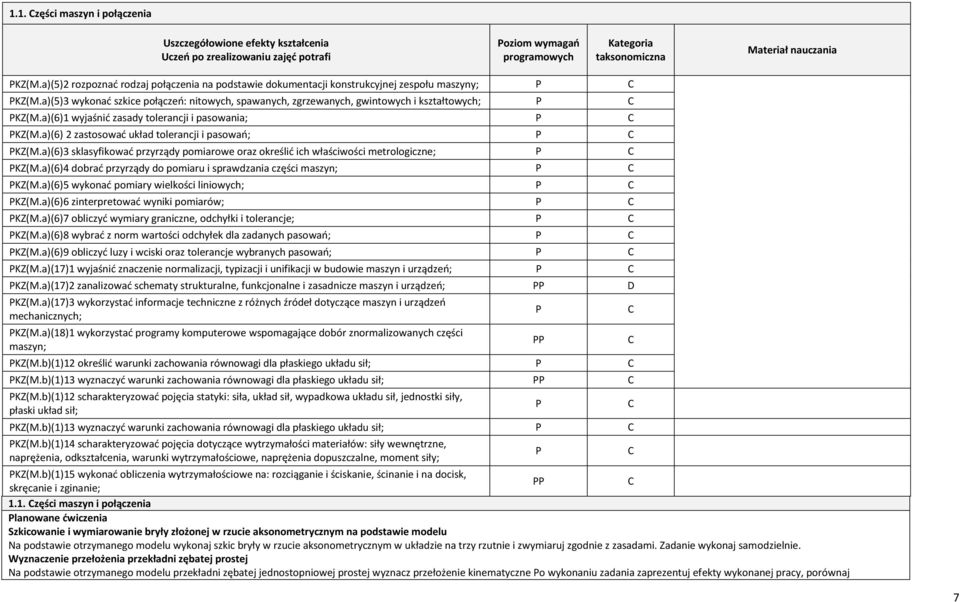 a)(6)1 wyjaśnić zasady tolerancji i pasowania; KZ(M.a)(6) 2 zastosować układ tolerancji i pasowań; KZ(M.a)(6)3 sklasyfikować przyrządy pomiarowe oraz określić ich właściwości metrologiczne; KZ(M.