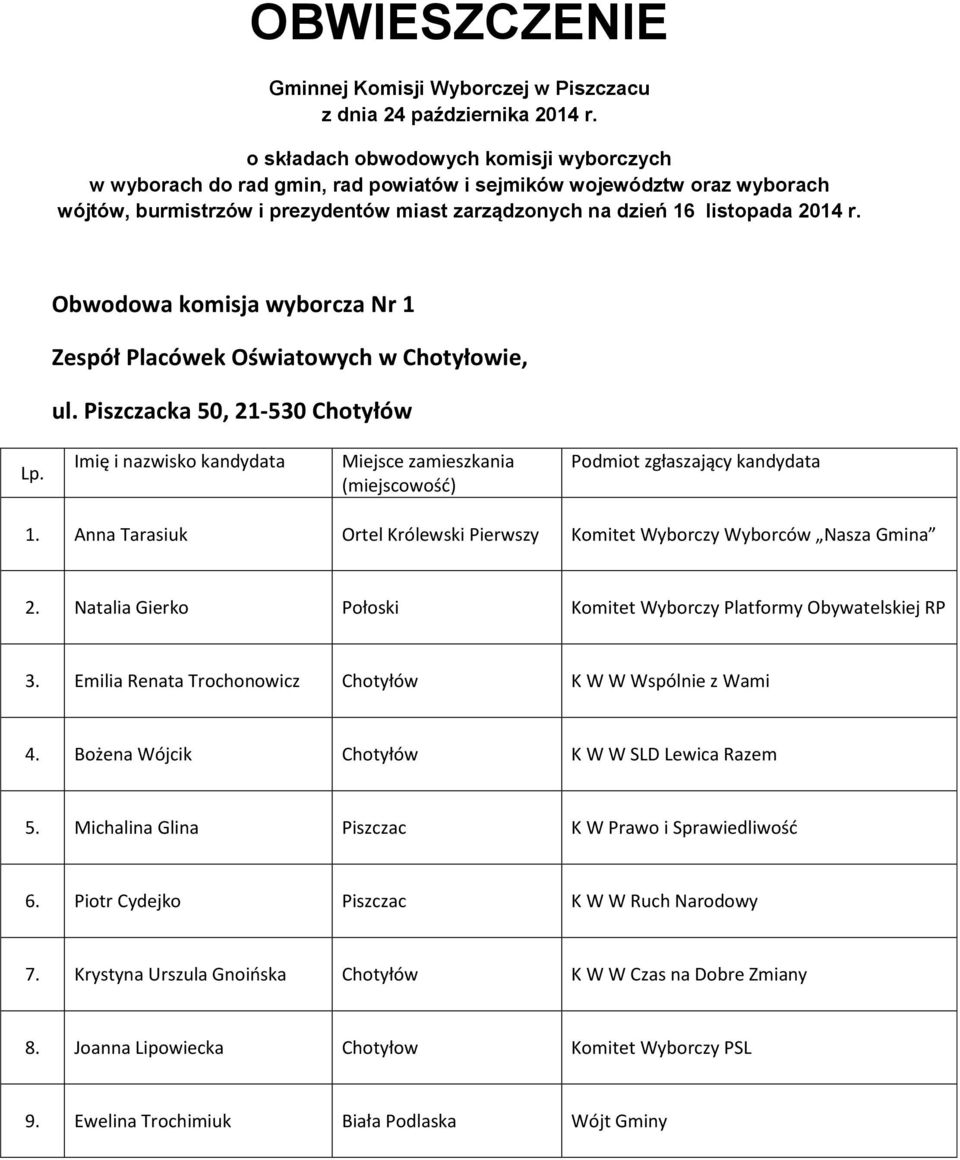 Obwodowa komisja wyborcza Nr 1 Zespół Placówek Oświatowych w Chotyłowie, ul. Piszczacka 50, 21-530 Chotyłów 1. Anna Tarasiuk Ortel Królewski Pierwszy Komitet Wyborczy Wyborców Nasza Gmina 2.