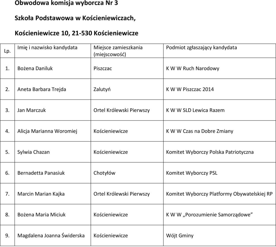 Alicja Marianna Woromiej Kościeniewicze K W W Czas na Dobre Zmiany 5. Sylwia Chazan Kościeniewicze Komitet Wyborczy Polska Patriotyczna 6.