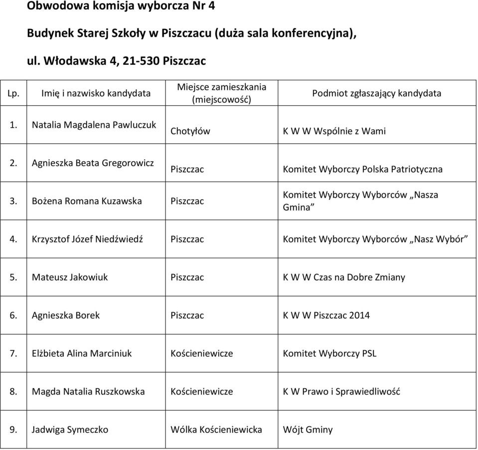 Bożena Romana Kuzawska Piszczac Komitet Wyborczy Wyborców Nasza Gmina 4. Krzysztof Józef Niedźwiedź Piszczac Komitet Wyborczy Wyborców Nasz Wybór 5.