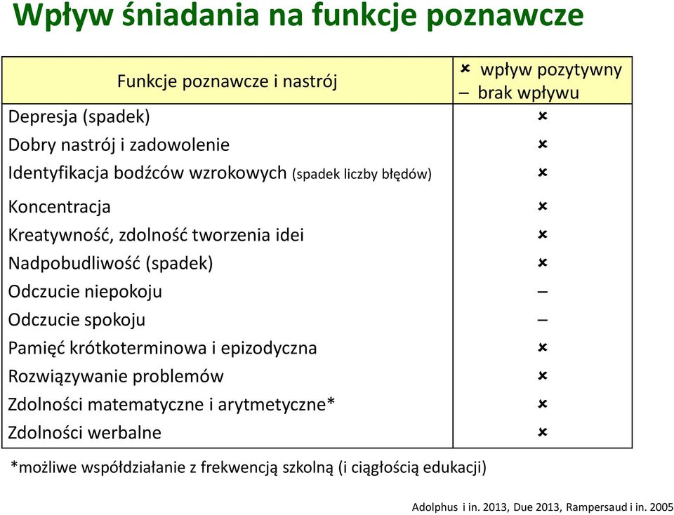 Odczucie niepokoju Odczucie spokoju Pamięć krótkoterminowa i epizodyczna Rozwiązywanie problemów Zdolności matematyczne i arytmetyczne*