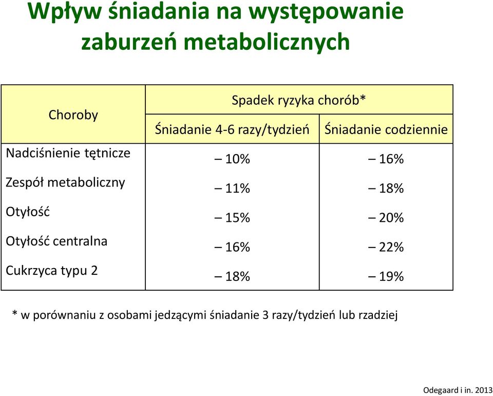 Śniadanie 4-6 razy/tydzień Śniadanie codziennie 10% 16% 11% 18% 15% 20% 16% 22% 18% 19%