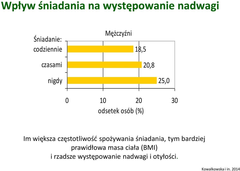 częstotliwość spożywania śniadania, tym bardziej prawidłowa masa ciała