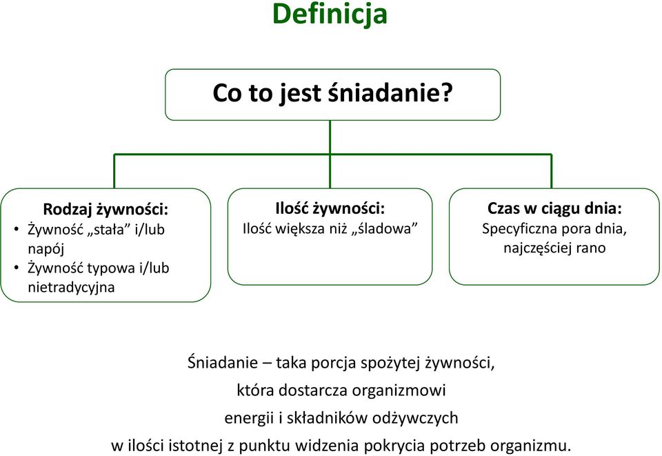 Ilość większa niż śladowa Czas w ciągu dnia: Specyficzna pora dnia, najczęściej rano