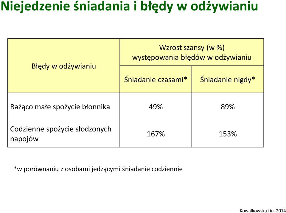 małe spożycie błonnika 49% 89% Codzienne spożycie słodzonych napojów 167% 153%