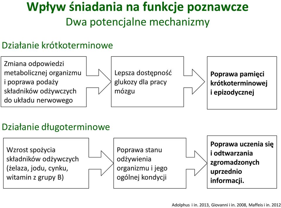 Działanie długoterminowe Wzrost spożycia składników odżywczych (żelaza, jodu, cynku, witamin z grupy B) Poprawa stanu odżywienia organizmu i