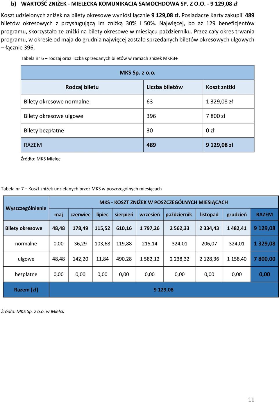 Przez cały okres trwania programu, w okresie od maja do grudnia najwięcej zostało sprzedanych biletów okresowych ulgowych łącznie 396.