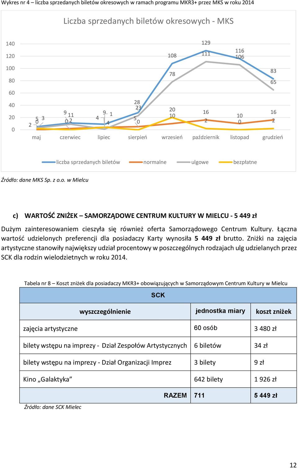o. w Mielcu c) WARTOŚĆ ZNIŻEK SAMORZĄDOWE CENTRUM KULTURY W MIELCU - 5 449 zł Dużym zainteresowaniem cieszyła się również oferta Samorządowego Centrum Kultury.