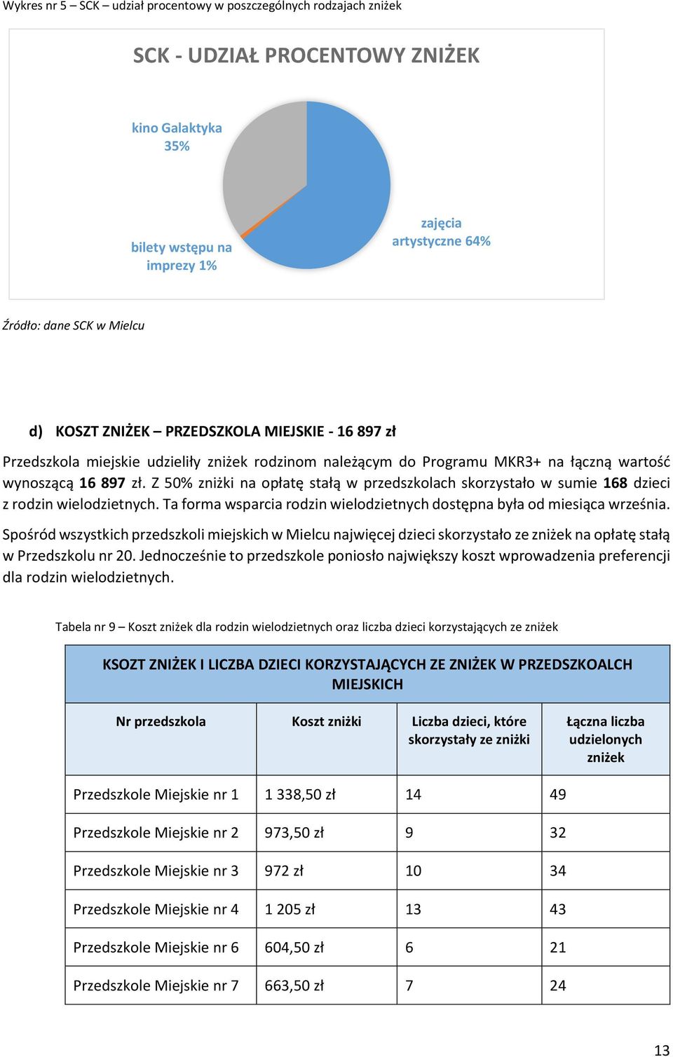Z 50% zniżki na opłatę stałą w przedszkolach skorzystało w sumie 168 dzieci z rodzin wielodzietnych. Ta forma wsparcia rodzin wielodzietnych dostępna była od miesiąca września.