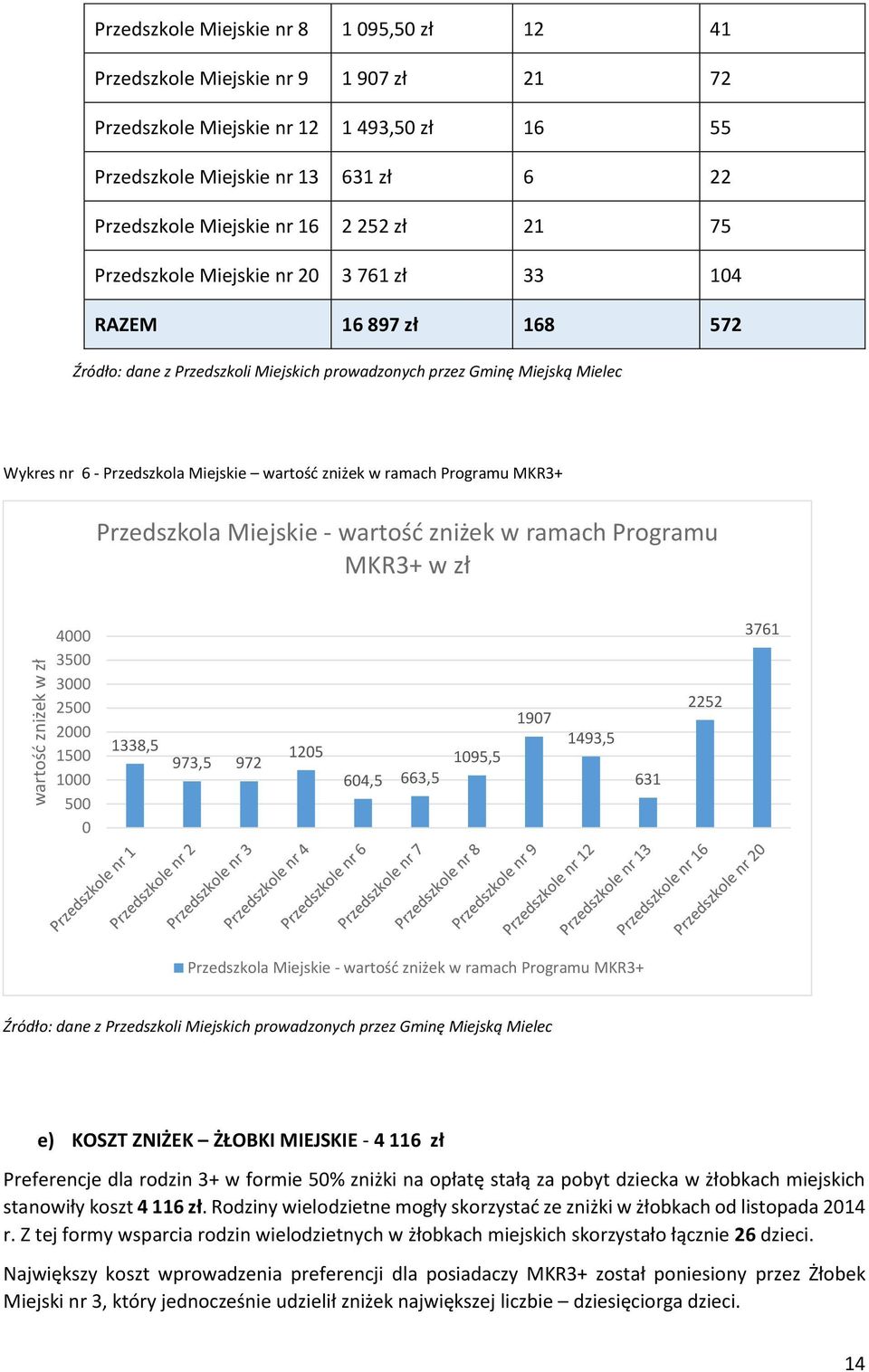 Przedszkola Miejskie wartość zniżek w ramach Programu MKR3+ Przedszkola Miejskie - wartość zniżek w ramach Programu MKR3+ w zł 4000 3500 3000 2500 2000 1500 1000 500 0 1338,5 973,5 972 1205 604,5