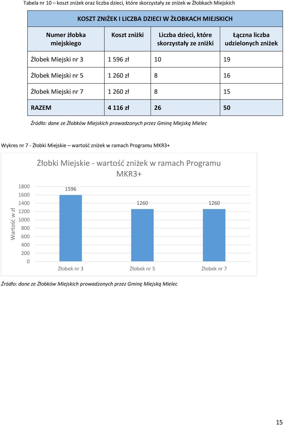 4 116 zł 26 50 Źródło: dane ze Żłobków Miejskich prowadzonych przez Gminę Miejską Mielec Wykres nr 7 - Żłobki Miejskie wartość zniżek w ramach Programu MKR3+ Żłobki Miejskie - wartość zniżek