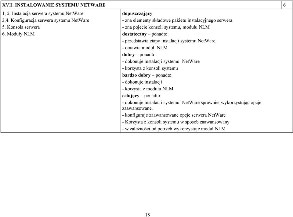 moduł NLM - dokonuje instalacji systemu NetWare - korzysta z konsoli systemu bardzo - dokonuje instalacji - korzysta z modułu NLM - dokonuje instalacji systemu NetWare