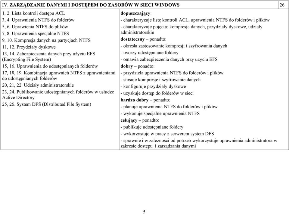 Uprawnienia do udostępnianych folderów 17, 18, 19. Kombinacja uprawnień NTFS z uprawnieniami do udostępnianych folderów 20, 21, 22. Udziały administratorskie 23, 24.