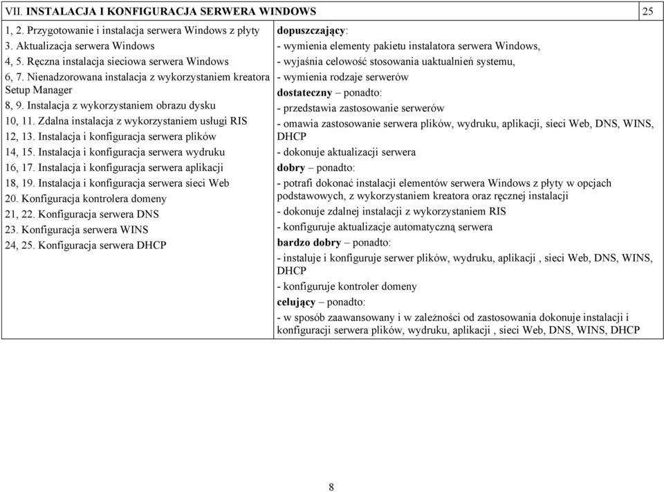Instalacja i konfiguracja serwera plików 14, 15. Instalacja i konfiguracja serwera wydruku 16, 17. Instalacja i konfiguracja serwera aplikacji 18, 19. Instalacja i konfiguracja serwera sieci Web 20.