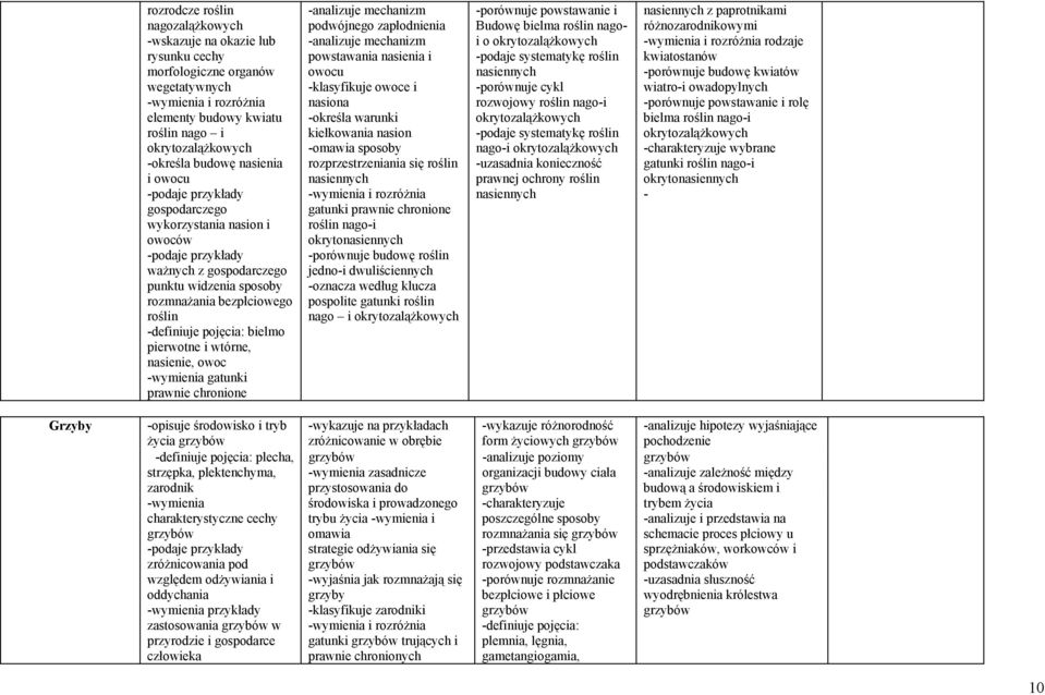 bielmo pierwotne i wtórne, nasienie, owoc -wymienia gatunki prawnie chronione -analizuje mechanizm podwójnego zapłodnienia -analizuje mechanizm powstawania nasienia i owocu -klasyfikuje owoce i