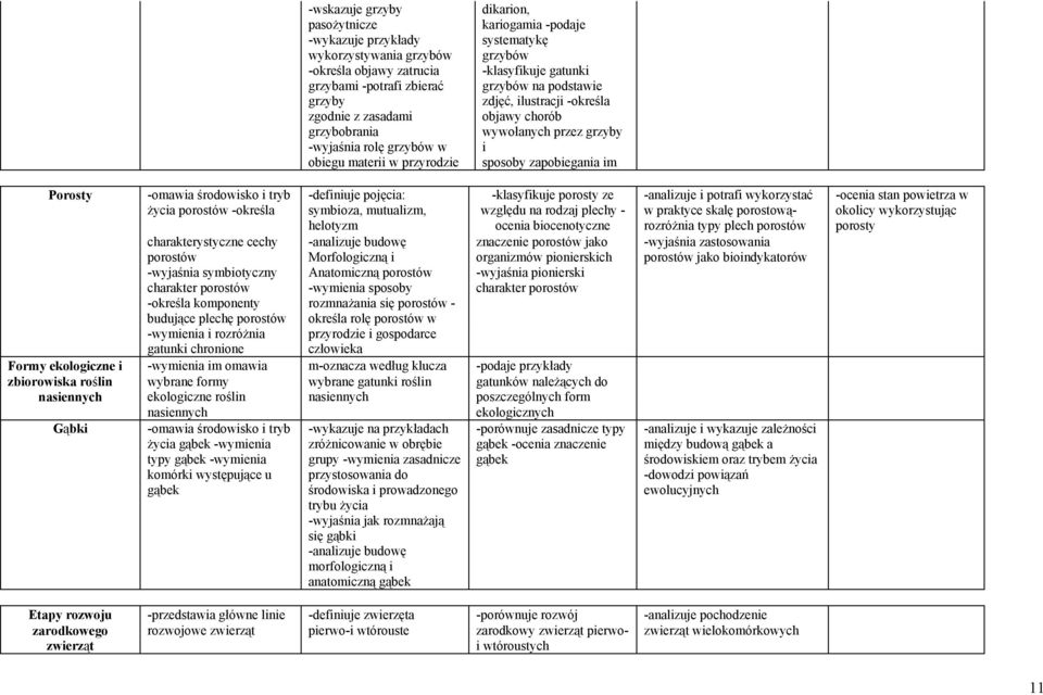 im Porosty -omawia środowisko i tryb życia porostów -określa -definiuje pojęcia: symbioza, mutualizm, helotyzm -klasyfikuje porosty ze względu na rodzaj plechy - ocenia biocenotyczne -analizuje i