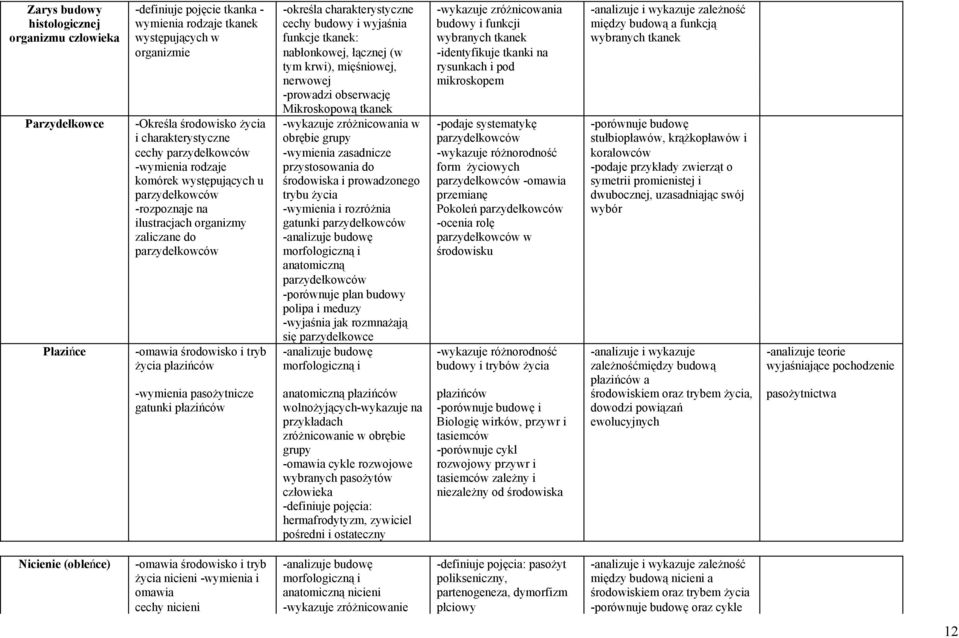 mikroskopem -prowadzi obserwację Mikroskopową tkanek -analizuje i wykazuje zależność między budową a funkcją wybranych tkanek -Określa środowisko życia i charakterystyczne -wykazuje zróżnicowania w
