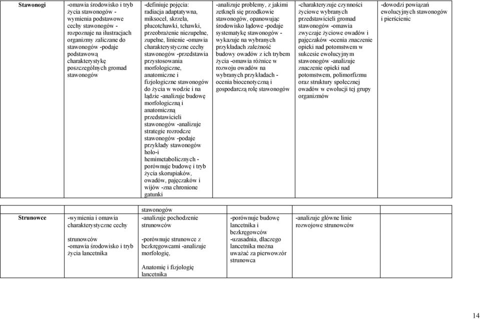 stawonogów -przedstawia przystosowania morfologiczne, anatomiczne i fizjologiczne stawonogów do życia w wodzie i na lądzie -analizuje budowę morfologiczną i anatomiczną przedstawicieli stawonogów