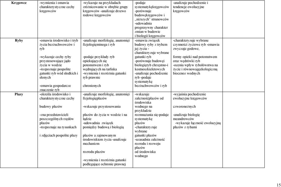 charakter zmian w budowie i biologii kręgowców -omawia związek budowy ryby z trybem jej życia - -analizuje pochodzenie i tendencje ewolucyjne kręgowców -charakteryzuje wybrane czynności życiowe ryb