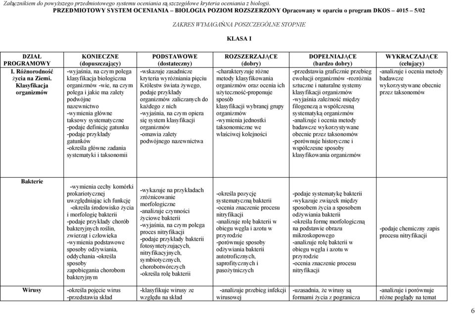 Klasyfikacja organizmów KONIECZNE (dopuszczający) -wyjaśnia, na czym polega klasyfikacja biologiczna organizmów -wie, na czym polega i jakie ma zalety podwójne nazewnictwo -wymienia główne taksowy