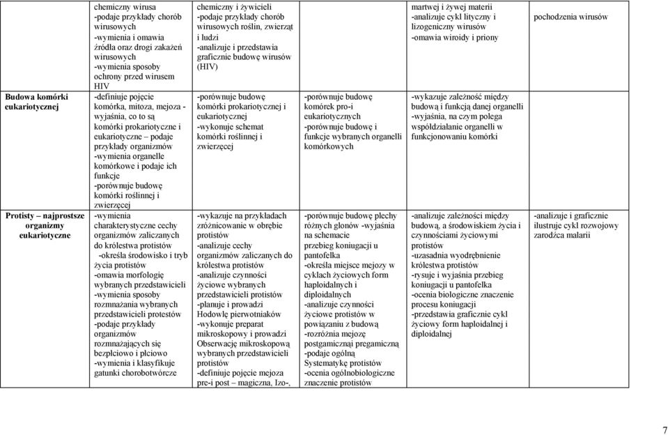 przedstawia graficznie budowę wirusów (HIV) -porównuje budowę komórki prokariotycznej i eukariotycznej -porównuje budowę komórek pro-i eukariotycznych martwej i żywej materii -analizuje cykl lityczny