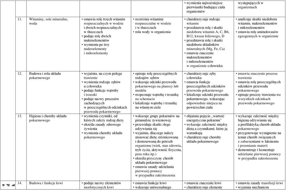 rozróżnia witaminy rozpuszczalne w wodzie i w tłuszczach rola wody w organizmie charakteryzuje rodzaje witamin przedstawia rolę i skutki niedoboru witamin A, C, B6, B12, kwasu foliowego, D