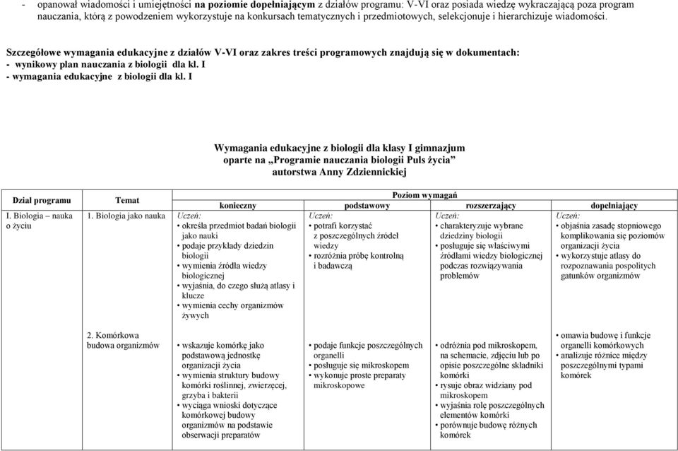 Szczegółowe wymagania edukacyjne z działów V-VI oraz zakres treści programowych znajdują się w dokumentach: - wynikowy plan nauczania z biologii dla kl. I - wymagania edukacyjne z biologii dla kl.