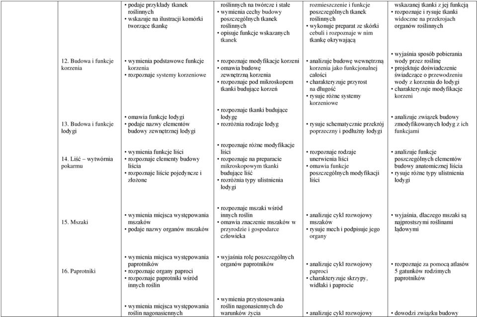 widoczne na przekrojach organów roślinnych 12. Budowa i funkcje korzenia 13.